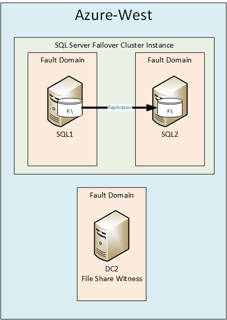 단계별 : Microsoft Azure IaaS에서 SQL Server 장애 조치 클러스터 인스턴스 (FCI)를 구성하는 방법