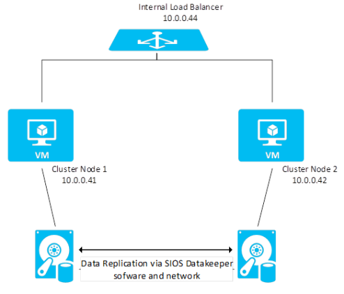 1002-wsfc-sios-on-azure-ilb.png